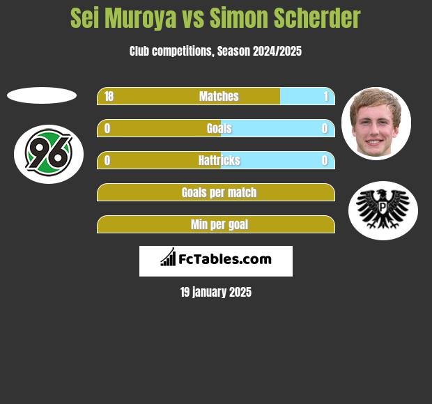 Sei Muroya vs Simon Scherder h2h player stats