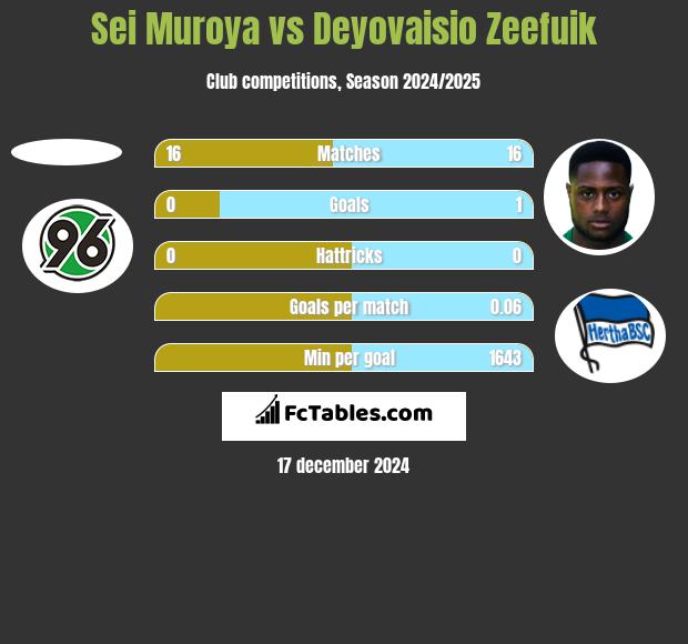 Sei Muroya vs Deyovaisio Zeefuik h2h player stats