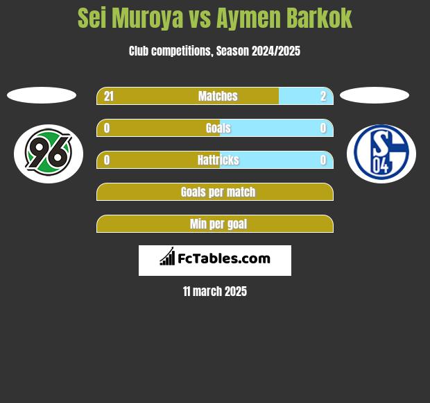 Sei Muroya vs Aymen Barkok h2h player stats