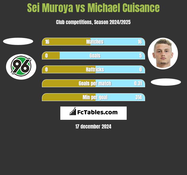 Sei Muroya vs Michael Cuisance h2h player stats