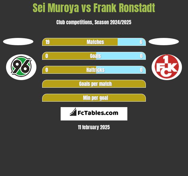 Sei Muroya vs Frank Ronstadt h2h player stats