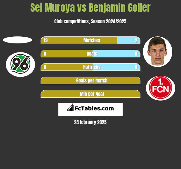 Sei Muroya vs Benjamin Goller h2h player stats