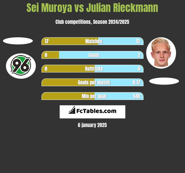 Sei Muroya vs Julian Rieckmann h2h player stats