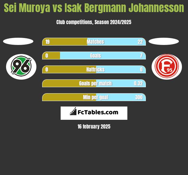 Sei Muroya vs Isak Bergmann Johannesson h2h player stats