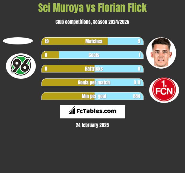 Sei Muroya vs Florian Flick h2h player stats