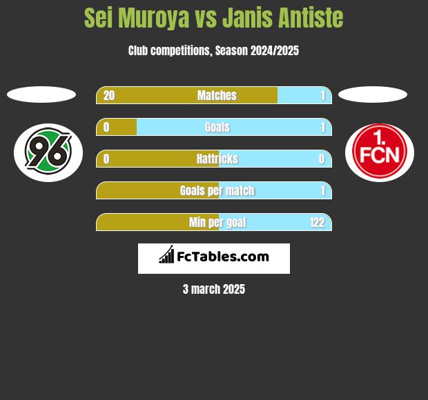 Sei Muroya vs Janis Antiste h2h player stats