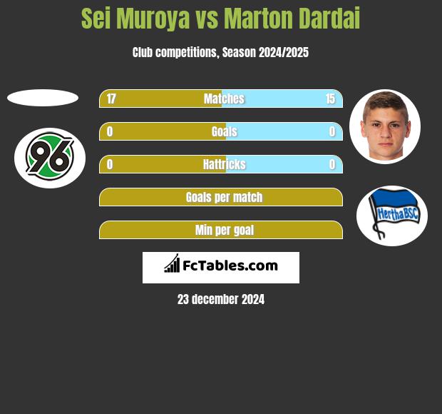 Sei Muroya vs Marton Dardai h2h player stats