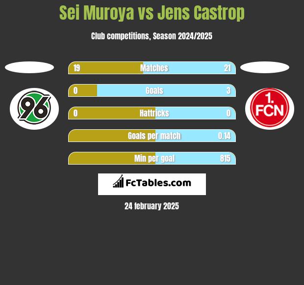 Sei Muroya vs Jens Castrop h2h player stats