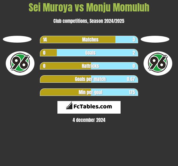 Sei Muroya vs Monju Momuluh h2h player stats