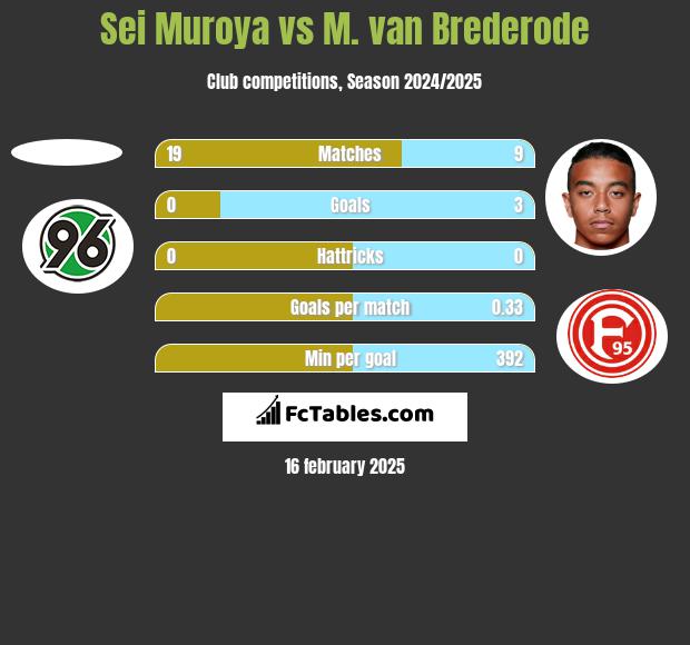 Sei Muroya vs M. van Brederode h2h player stats