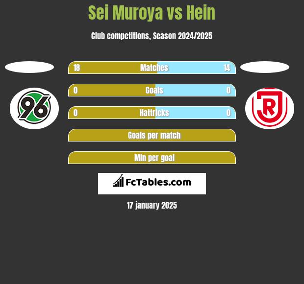 Sei Muroya vs Hein h2h player stats