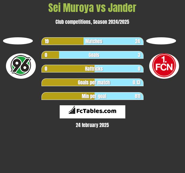 Sei Muroya vs Jander h2h player stats