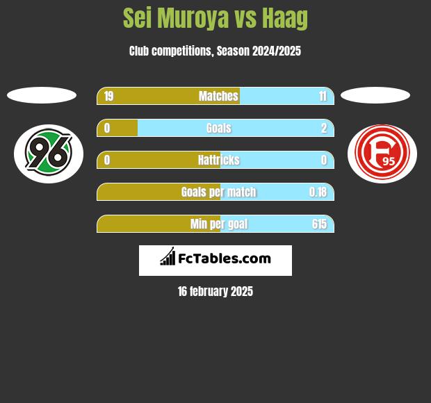 Sei Muroya vs Haag h2h player stats