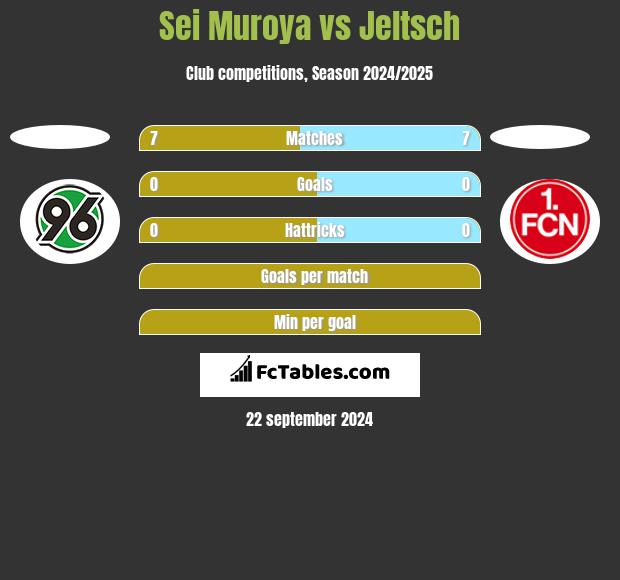 Sei Muroya vs Jeltsch h2h player stats