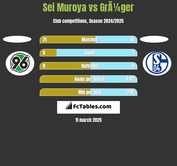 Sei Muroya vs GrÃ¼ger h2h player stats