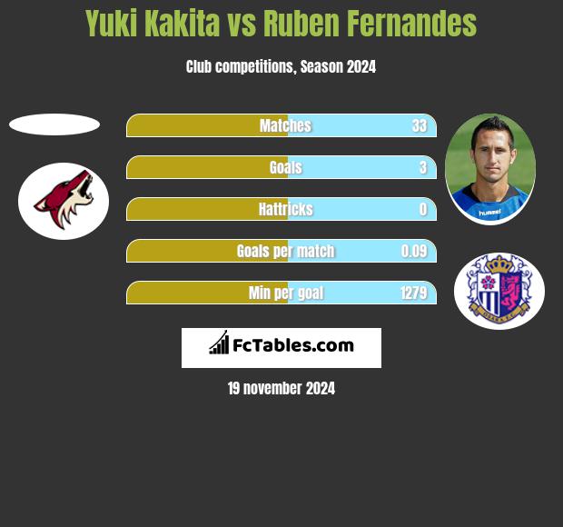 Yuki Kakita vs Ruben Fernandes h2h player stats