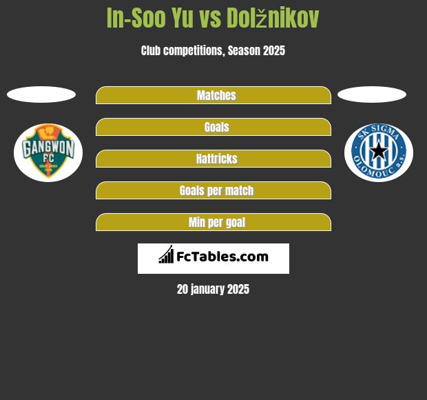 In-Soo Yu vs Dolžnikov h2h player stats