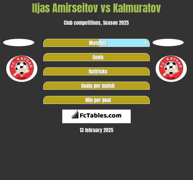 Iljas Amirseitov vs Kalmuratov h2h player stats