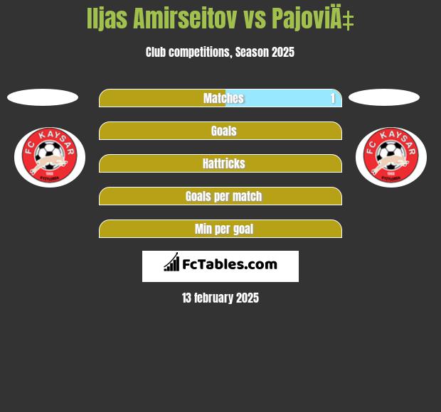 Iljas Amirseitov vs PajoviÄ‡ h2h player stats