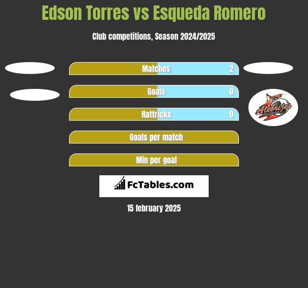 Edson Torres vs Esqueda Romero h2h player stats