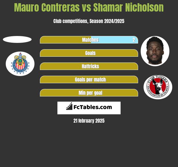 Mauro Contreras vs Shamar Nicholson h2h player stats