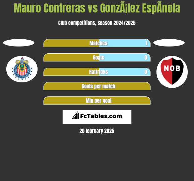 Mauro Contreras vs GonzÃ¡lez EspÃ­nola h2h player stats