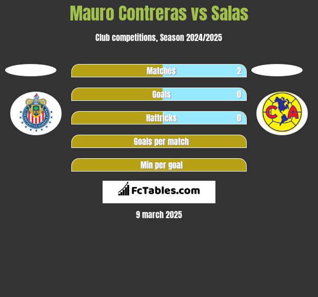 Mauro Contreras vs Salas h2h player stats