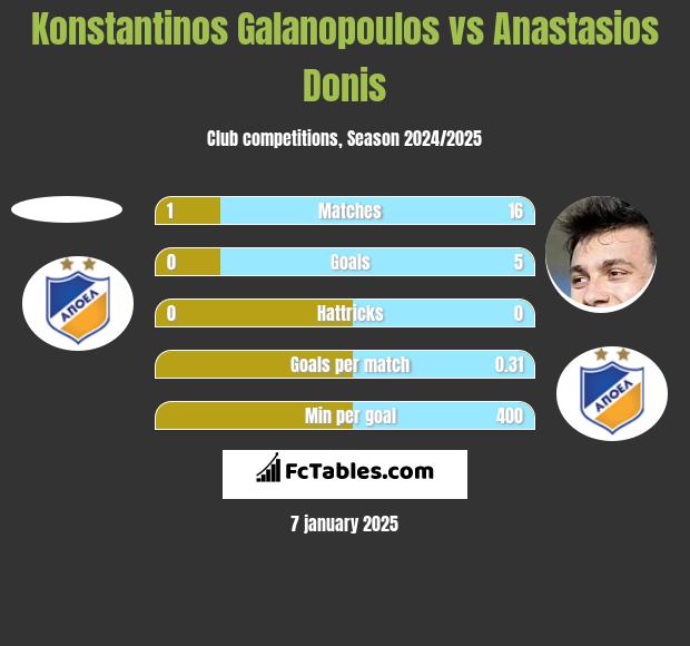 Konstantinos Galanopoulos vs Anastasios Donis h2h player stats