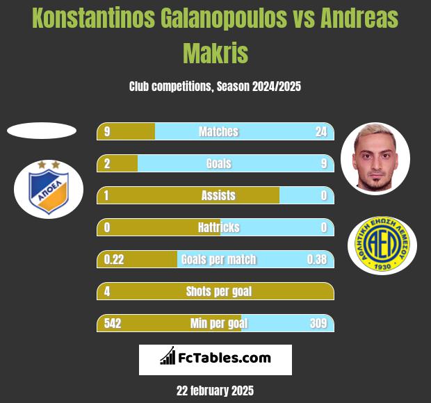 Konstantinos Galanopoulos vs Andreas Makris h2h player stats