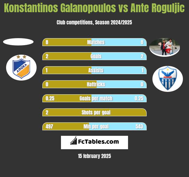 Konstantinos Galanopoulos vs Ante Roguljic h2h player stats