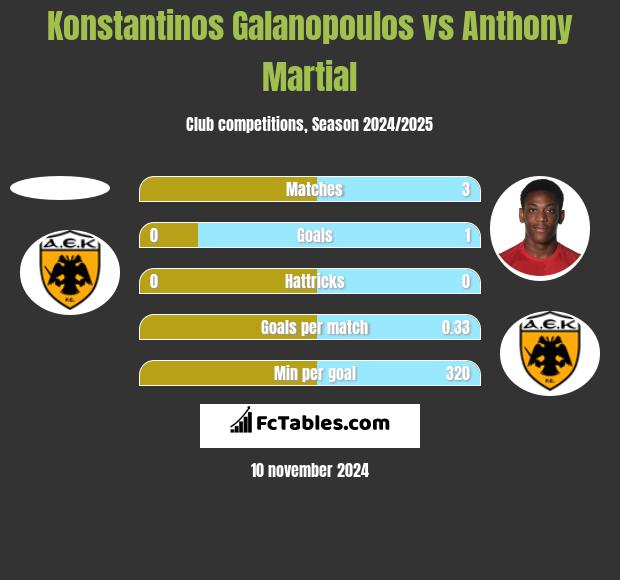 Konstantinos Galanopoulos vs Anthony Martial h2h player stats