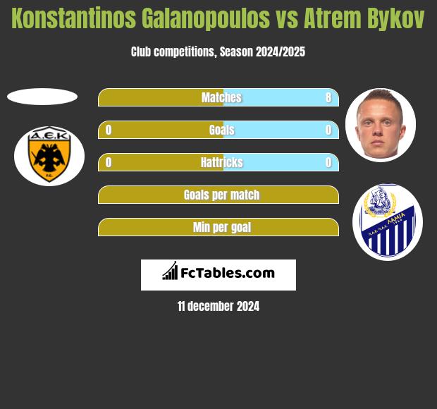 Konstantinos Galanopoulos vs Artem Bykow h2h player stats