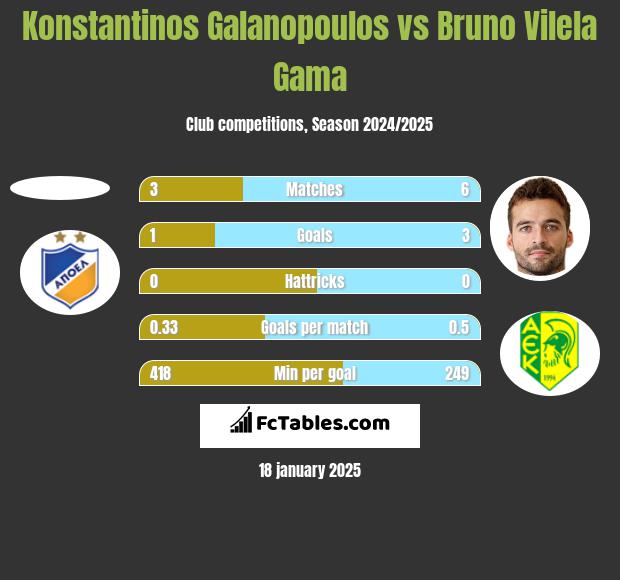 Konstantinos Galanopoulos vs Bruno Vilela Gama h2h player stats