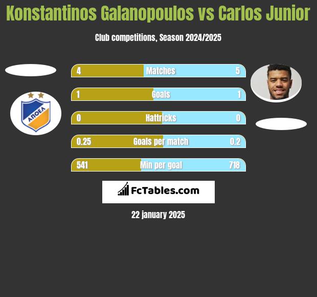 Konstantinos Galanopoulos vs Carlos Junior h2h player stats