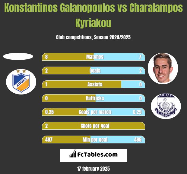 Konstantinos Galanopoulos vs Charalampos Kyriakou h2h player stats