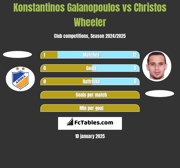 Konstantinos Galanopoulos vs Christos Wheeler h2h player stats