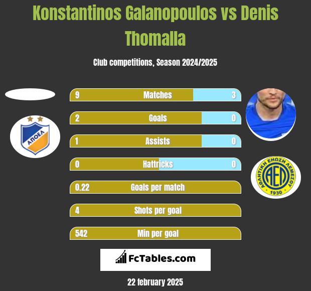 Konstantinos Galanopoulos vs Denis Thomalla h2h player stats