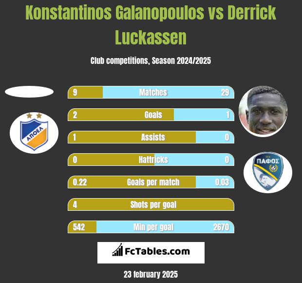 Konstantinos Galanopoulos vs Derrick Luckassen h2h player stats