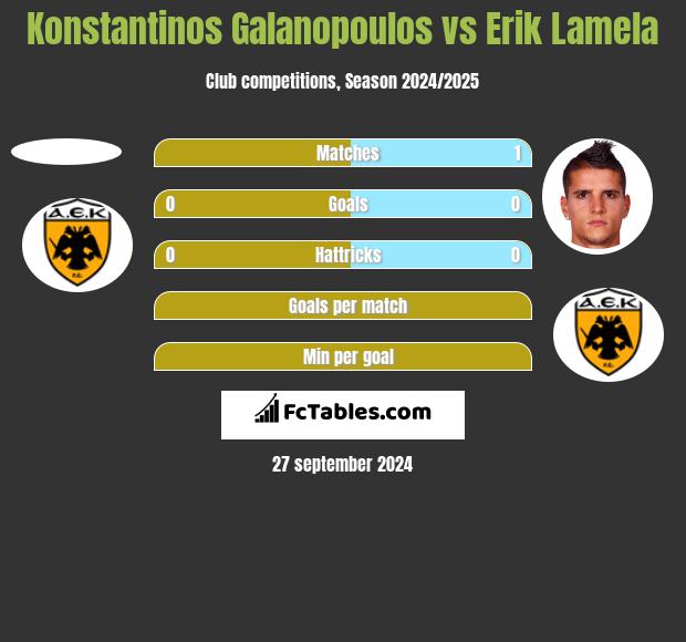 Konstantinos Galanopoulos vs Erik Lamela h2h player stats