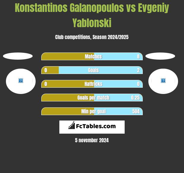 Konstantinos Galanopoulos vs Evgeniy Yablonski h2h player stats