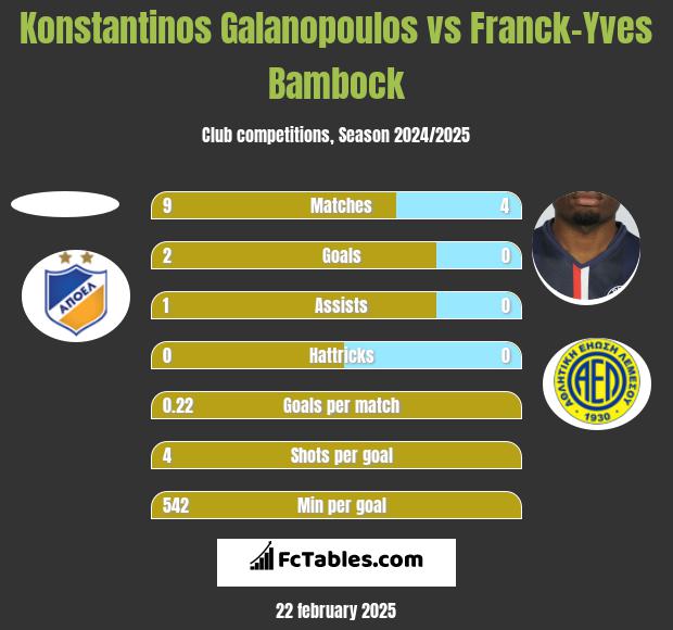 Konstantinos Galanopoulos vs Franck-Yves Bambock h2h player stats