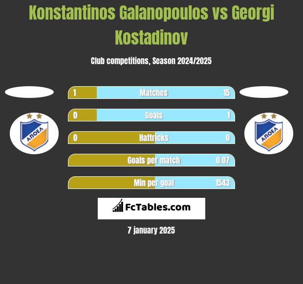 Konstantinos Galanopoulos vs Georgi Kostadinov h2h player stats