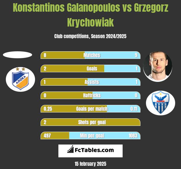 Konstantinos Galanopoulos vs Grzegorz Krychowiak h2h player stats