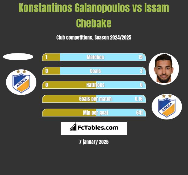 Konstantinos Galanopoulos vs Issam Chebake h2h player stats