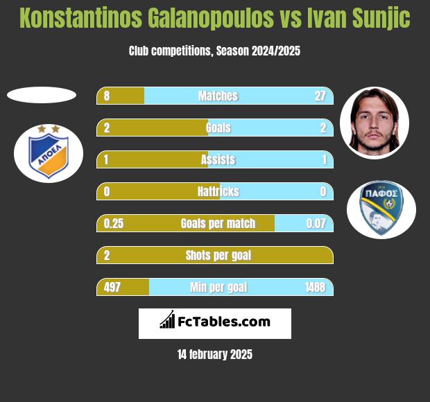 Konstantinos Galanopoulos vs Ivan Sunjic h2h player stats