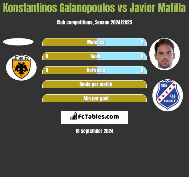 Konstantinos Galanopoulos vs Javier Matilla h2h player stats