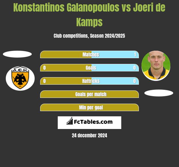 Konstantinos Galanopoulos vs Joeri de Kamps h2h player stats