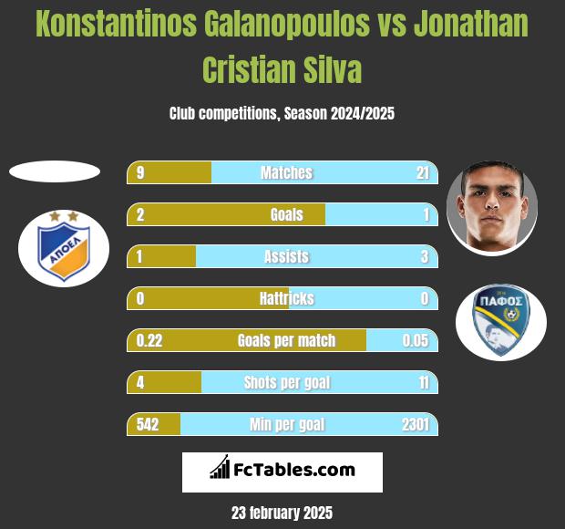 Konstantinos Galanopoulos vs Jonathan Cristian Silva h2h player stats