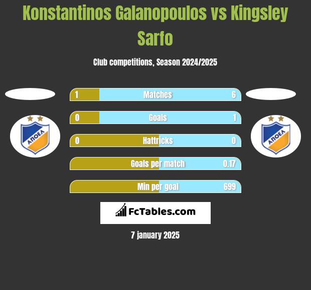 Konstantinos Galanopoulos vs Kingsley Sarfo h2h player stats