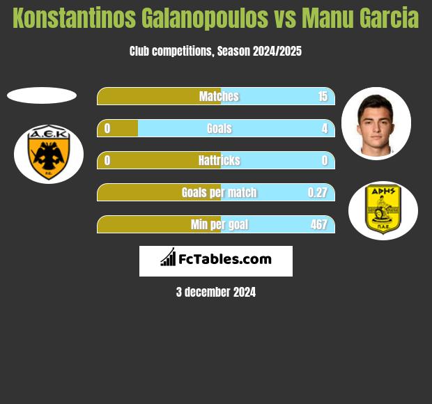 Konstantinos Galanopoulos vs Manu Garcia h2h player stats